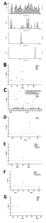 Thumbnail of Details of the cases of astrovirus MLB2 infection, Geneva, Switzerland, 2014. A) Next-generation sequencing results for the case-patient. Read coverage histogram is shown for each specimen analyzed. Percentage of genome coverage is also indicated. B–C) Real-time RT-PCR analysis results for the case-patient (B) and the HSCT recipient (C); D–G) real-time RT-PCR analysis results for the solid organ transplant pediatric recipients: liver transplant (D–F) and kidney transplant (G). Panel