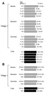Thumbnail of Demographic characteristics of study population in assessment of Lassa virus seroprevalence, southern Mali, 2015. A) Age; B) sex.