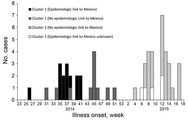 Epidemic curve of Shiga toxin 1–producing Shigella sonnei cases in California (N = 56), by week of illness onset, cluster, and epidemiologic link to Mexico, June 2014–April 2015. Cluster 1, southern California, June–December 2014 (n = 25); cluster 2, San Joaquin County, northern California, January–April 2015 (n = 31). Illness onset week designated using Centers for Disease Control and Prevention Morbidity and Mortality Weekly Report weeks.