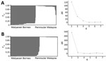 Thumbnail of Most likely number of Plasmodium knowlesi parasite subpopulation haplotype clusters (K) in Malaysian Borneo (gray) and Peninsular Malaysia (white). A) Type A small subunit ribosomal 18S RNA (K = 2, ΔK = 121.79), including comparison of K and ΔK; B) cytochrome oxidase subunit I (K = 2, ΔK = 481.27), including comparison between K and ΔK. Relationships were determined by using Bayesian model–based STRUCTURE version 2.3.4 software (The Pritchard Laboratory, Stanford University, Stanfor