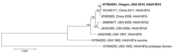 Phylogenetic analysis of human adenovirus 7 genome type d (HAdV-B7d), Oregon, USA, 2014. Genomic sequences were aligned by using ClustalW implemented in BioEdit version 7.2.5 and the neighbor-joining phylogenetic tree constructed by using MEGA7 software (23,24). Numbers at selected nodes indicate level of support using 1,000 bootstrap replicates. Sequences are identifoed by GenBank accession number, geographic location, year of sample collection, and virus genome type identified. Boldface indica