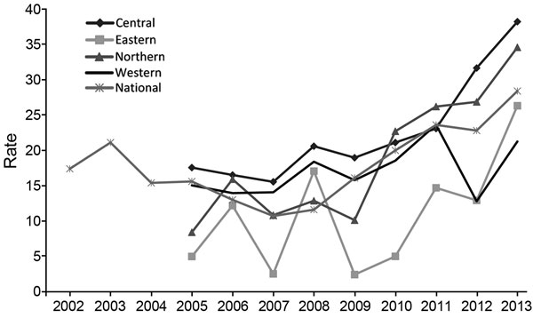 National tuberculosis case notification rates (2002–2013) and by division (2005–2013), Fiji. Rates are number of cases per 100,000 population.
