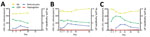 Thumbnail of Laboratory values over time for exemplary patients with and without posttreatment hemolysis after treatment with oral artemisinin-based combination therapy for uncomplicated Plasmodium falciparum malaria. A) Patient without posttreatment hemolysis, B) patient with compensated posttreatment hemolysis, and C) patient with uncompensated posttreatment hemolysis. Hb, hemoglobin; LDH, lactate dehydrogenase.