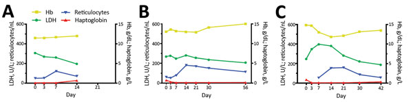 Laboratory values over time for exemplary patients with and without posttreatment hemolysis after treatment with oral artemisinin-based combination therapy for uncomplicated Plasmodium falciparum malaria. A) Patient without posttreatment hemolysis, B) patient with compensated posttreatment hemolysis, and C) patient with uncompensated posttreatment hemolysis. Hb, hemoglobin; LDH, lactate dehydrogenase.