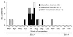 Thumbnail of Number of case-patients in the United States who were infected in surgical sites with rapidly growing mycobacteria associated with medical tourism to the Dominican Republic, by procedure week, March 2013–February 2014 (N = 21). Weeks are defined uniformly as week 1, days 1–7 of the month; week 2, days 8–15; week 3, days 16–23; week 4, days 24–28/30/31. Pulsed-field electrophoresis pattern of the Mycobacterium abscessus isolate from the clinic A case-patient diagnosed during week 2 o