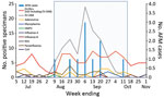 Thumbnail of Pathogens isolated from patients with acute flaccid myelitis and from patients in a pediatric intensive care unit, Colorado, USA, July–November, 2014. Box indicates study period. AFM, acute flaccid myelitis; CoV, coronavirus; EV, enterovirus; HMPV, human metapneumovirus; RPP, respiratory pathogen panel; RSV, respiratory syncytial virus; RV, rhinovirus.