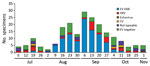 Thumbnail of Sequencing results for 203 specimens from patients in a pediatric intensive care unit, Colorado, USA, 2014. All respiratory pathogen panel–positive samples were sent to the Centers for Disease Control and Prevention for further testing. Of these, 148 were positive by EV RT-PCR and 55 were negative by pan-EV RT-PCR. The 148 specimens positive by pan-EV RT-PCR were tested by EV-D68 real-time RT-PCR, and of these, 100 were positive (EV-D68). The remaining non–EV-D68 specimens were sent