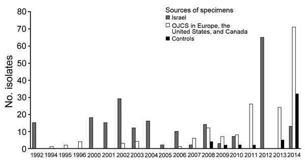 Origin and year of collection for 437 clinical isolates collected and sequenced from different countries and patient communities as part of study of travel- and community-based transmission of multidrug-resistant Shigella sonnei among international OJCs. Non-OJC samples were isolated from samples in the United Kingdom that were phage-type and temporally matched to isolates from OJCs in the United Kingdom (Technical Appendix 2 Figure 1). OJCs, Orthodox Jewish communities.