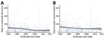 Thumbnail of Scatterplots with Loess curves of time to A) outbreak discovery and B) public communication in a study assessing global capacity for emerging infectious disease detection, 1996–2014. Gray shading around curve indicates 95% CI. Dashed line marks the beginning of the 5-year period of this study.