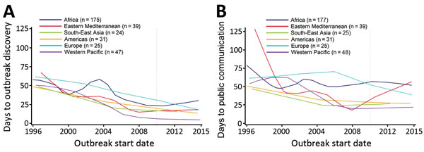 Loess curves of time to A) outbreak discovery and B) public communication, by World Health Organization region, in a study assessing global capacity for emerging infectious disease detection, 1996–2014. Dashed line marks the beginning of the 5-year period of this study.