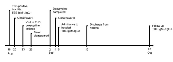 Time course of tick-borne encephalitis (TBE) in a 67-year-old man in Sweden, 2011. A classic biphasic onset of symptoms is shown. PHC, primary healthcare center.