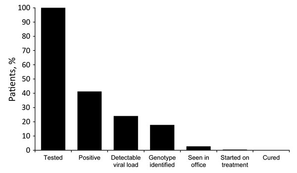 Thumbnail of Cascade of care for suburban heroin users 17-35 years of age, New Jersey, October 1, 2014-June 9, 2015.