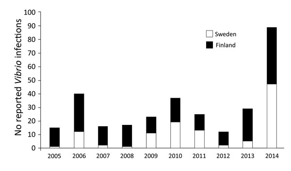 Total reported Vibrio infections in Finland (black) and Sweden (light gray), 2005–2014. Foreign-acquired infections (where known) were omitted from the analyses. Epidemiologic data were gathered from public health agencies in Sweden and Finland (see Materials and Methods).