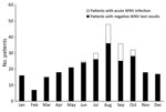 Thumbnail of Numbers of patients for whom West Nile virus serologic testing was performed, by month, combined over 5 years (January 1, 2005, through December 31, 2010). A total of 281 patients were tested.  