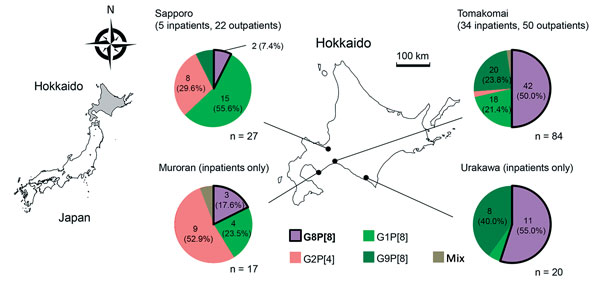 Distribution of rotavirus samples and their G/P genotypes in Hokkaido Prefecture (center map), Japan, 2014. The 4 locations from which the fecal samples were collected are shown on the map. Four hospitals (Tomakomai City Hospital, Japanese Red Cross Urakawa Hospital, Steel Memorial Muroran Hospital, and Sapporo Hokushin Hospital), and 2 clinics (Nakata Pediatric Clinic [Sapporo] and Tomakomai Children's Clinic) participated in the study. Map at left shows location of Hokkaido in Japan (gray shad