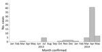 Thumbnail of Epidemiologic curve showing confirmed cases of Middle East respiratory syndrome coronavirus (MERS-CoV) infection, Abu Dhabi, United Arab Emirates, January 1, 2013–May 9, 2014 (N = 65). Most cases were reported during April 2014. 