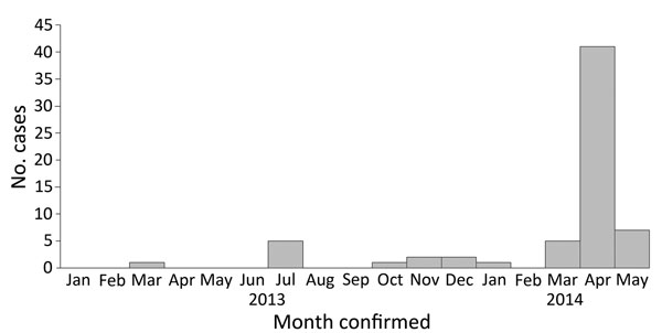 Epidemiologic curve showing confirmed cases of Middle East respiratory syndrome coronavirus (MERS-CoV) infection, Abu Dhabi, United Arab Emirates, January 1, 2013–May 9, 2014 (N = 65). Most cases were reported during April 2014. 