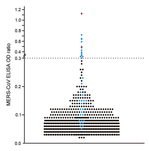 Plot of all individual optical density (OD) ratios obtained from recombinant ELISA testing of human serum samples for Middle East respiratory syndrome coronavirus (MERS-CoV) antibodies, Africa, 2013–2014. All 16 samples exceeding the cutoff of 0.3 and 22 other samples showing an OD ratio below the cutoff were subsequently tested in a plaque-reduction virus neutralization (PRNT) test; these samples are shown in blue, and the 2 samples positive by PRNT are shown in red. The horizontal dashed line 