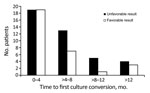 Thumbnail of Favorable and unfavorable treatment outcomes for patients with extensively drug-resistant tuberculosis, according to time-to-first sputum culture conversion, KwaZulu-Natal and Eastern Cape Provinces, South Africa, 2006–2010.