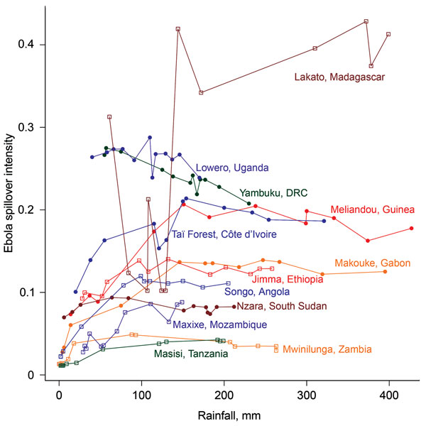 Phase graph showing the relationship between mean monthly rainfall and raw Ebola spillover intensity (defined as average density or expected number of points per unit area and/or time) for known Ebola virus disease locations in West and Central Africa (closed circles) and locations in northeastern or southern Africa where model results indicate moderate to high Ebola spillover intensity seasonally (open squares). Points are ordered by least to greatest monthly rainfall at each site. Dotted horiz