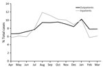 Thumbnail of Seasonal variation of cat scratch disease outpatient diagnoses and inpatient admissions, United States, 2005–2013. 
