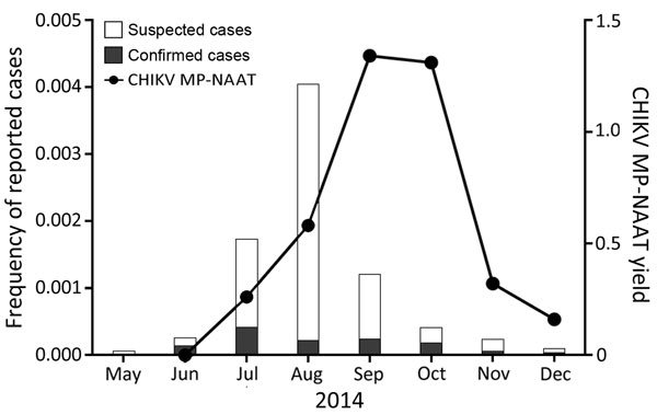 Estimated percentage of blood donations positive for chikungunya virus (CHIKV) RNA during a chikungunya epidemic, Puerto Rico, USA, 2014. CHIKV RNA-positive minipools of 16 donors were used to estimate the percentage of positive donations for the last 7 months of 2014. Estimates were made by using an algorithm for calculating infection rates from pooled data. Data from the Puerto Rico Department of Health for reported (suspected) and confirmed chikungunya case reports was used to transform data 