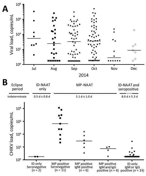 Viral loads for chikungunya virus (CHIKV) in blood donations during a chikungunya epidemic, Puerto Rico, USA, 2014. A) Positive minipool (MP) viral loads. Estimated viral loads (RNA copies/mL) were calculated for each reactive MP identified by using target capture transcription-mediated amplification (TC-TMA) during the epidemic. June 2014 (n = 106) is not plotted because of a lack of positive samples. Positive samples with unquantifiable viral loads are plotted as being at the limit of quantifi