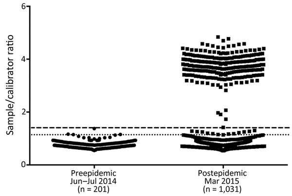 Serosurvey for chikungunya virus IgG in blood donations during a chikungunya epidemic, Puerto Rico, USA, 2014. Preepidemic samples collected in June and July 2014 were tested by using an IgG ELISA. A stringent cutoff value of mean + 5 SD (dashed line) was calculated from preepidemic samples. A less stringent cutoff value of mean + 3 SD (dotted line) was also calculated. These cutoff values were then applied to postepidemic samples collected in March 2015.