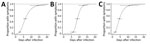 Thumbnail of Estimated incubation periods for the Middle East respiratory syndrome outbreak in Daejeon, South Korea, 2015. Curves indicate estimated cumulative fractions of cases corresponding to the incubation periods, estimated by creating log-normal density functions fitting the observed data. Horizontal lines indicate 95% CIs for the 5th, 50th, and 95th percentiles of the estimated incubation periods. A) Total; estimated median incubation period was 6.1 (95% CI 4.7–7.5) days. B) Hospital A; 