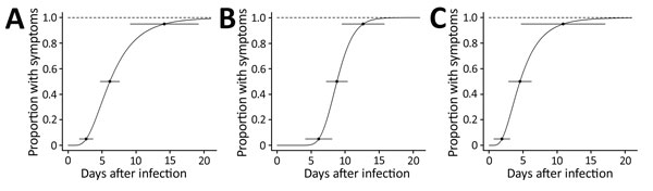 Estimated incubation periods for the Middle East respiratory syndrome outbreak in Daejeon, South Korea, 2015. Curves indicate estimated cumulative fractions of cases corresponding to the incubation periods, estimated by creating log-normal density functions fitting the observed data. Horizontal lines indicate 95% CIs for the 5th, 50th, and 95th percentiles of the estimated incubation periods. A) Total; estimated median incubation period was 6.1 (95% CI 4.7–7.5) days. B) Hospital A; estimated med