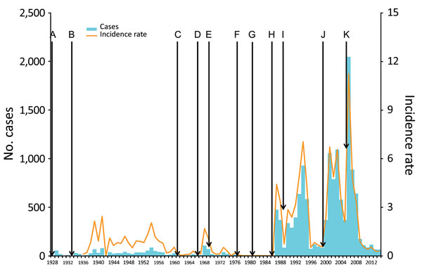 Timeline of plague cases, Orientale Province, Democratic Republic of the Congo, 1928–2014 (2,4–7). A) 1928: Detection of the first cases of plague in Ituri. B) 1933: First epidemiologic studies on plague. C) 1960: Independence of DRC, followed by the departure of expatriates dedicated to the fight against the plague. D) 1966: Armed conflicts in Ituri. E) 1968: End of postindependence conflicts. F) 1975: Surveillance and control assigned to the Ministry of Environment. G) 1979: Dereliction of con