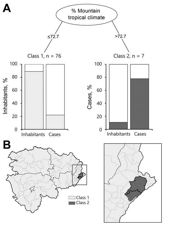 Classification of health zones according to environmental factors related to bubonic plague, Orientale Province, Democratic Republic of the Congo, 2004–2014. A) Classification and regression tree analysis of plague cases determined a significant (p = 0.015) high-risk class of 7 health zones (class 2). Health zones in class 2 have &gt;72.7% of their territory in the mountain tropical climate. The increase in risk for class 2 compared with class 1 was not significant when analyzed with a generaliz