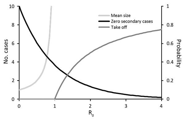Expected outbreak dynamics for RNA and DNA viruses given a single primary case in a large, previously unexposed host population, as a function of the basic reproduction number R0. Mean size of outbreak as total number of cases (N) is given by N = 1/(1 − R0) for R0&lt;1 (light gray line, left axis). Probability of 0 secondary cases (i.e., outbreak size N = 1) is given by P1 = exp(−R0) (black line, right axis). Probability of a major outbreak is given by Ptakeoff = 1 – 1/R0 for R0&gt;1 (dark gray 