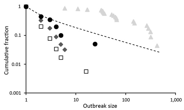 Distribution of outbreak sizes for RNA and DNA viruses as plots of outbreak size x (horizontal axis) versus fraction of outbreaks of size &gt;x (vertical axis), both on logarithmic scales. Data are shown for 4 infectious diseases. Squares indicates Andes virus disease in South America (24); diamonds indicate monkeypox in Africa (26); circles indicate Middle East respiratory syndrome in the Middle East (25); and triangles indicate filovirus (all species) diseases in Africa before 2013 (27). For c