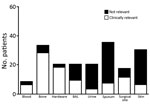 Thumbnail of Patients infected with Corynebacterium striatum, by specimens isolated from a particular anatomic site, at the University of Washington Medical Center, Seattle, Washington, USA, 2005–2014. Hardware, surgical specimen obtained from a location anatomically in connection with a foreign device; BAL, bronchoalveolar lavage; urine, specimen isolated from a urine sample (we were unable to determine presence or absence of a catheter); surgical site, deep surgical specimen; skin, wound swab 