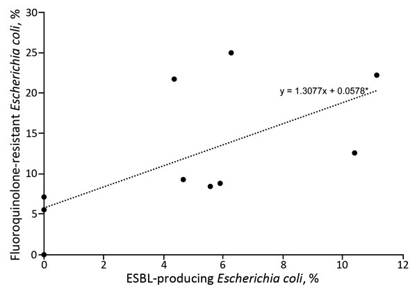 Prevalence of fluoroquinolone-resistant and ESBL-producing Escherichia coli infections among patients with uncomplicated and complicated pyelonephritis, by study site, United States, July 2013–December 2014. Each dot indicates a study site; the line to show the general trend between fluoroquinolone resistance and ESBL-producing E. coli was generated by using simple linear regression. ESBL, extended spectrum β-lactamase. 