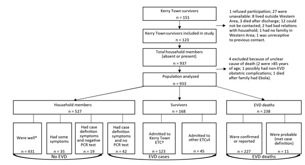 Flow diagram showing the population composition for study of Ebola-affected households related to survivors from the Kerry Town Ebola Treatment Centre (ETC), Sierra Leone, 2014–2015. EVD, Ebola virus disease. *Includes 23 not present for interview. †Includes 1 who died after discharge. ‡Includes 5 not present for interview.
