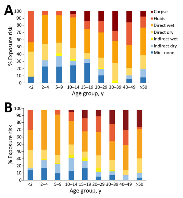 Distribution of levels of exposure to Ebola virus disease in Ebola-affected households, excluding primary case-patients, by age and sex, Sierra Leone, 2014–2015. A) Male participants; B) female participants. Levels of exposure correspond to those shown in Table 1. Min–none, exposures with minimum or no risk. 