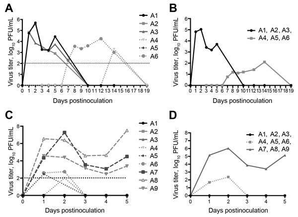 Virus shedding (nasal swab specimens) in 6 alpacas experimentally infected with Middle East respiratory syndrome coronavirus (A1–A3) and co-housed with infected animals (A4–A6). A, B) initial challenge; C, D) rechallenge with addition of 3 immunologically naive alpacas (A7–A9). Individual animal results (A, C) and group means (B, D) are shown. Dotted vertical lines indicate detection limit of the assay.