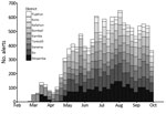 Thumbnail of Weekly alerts from community event–based surveillance for Ebola virus disease, by district, Sierra Leone, February 27–September 30, 2015.