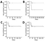 Thumbnail of Differences in survival among Middle East respiratory syndrome coronavirus–infected patients, South Korea, 2015. A, B) Survival difference between the blood viral RNA-positive (solid line) and -negative (broken line) groups. Survival was defined as the time from initial confirmatory diagnosis to death before hospital discharge (A) (Kaplan-Meier survival analysis, log rank p = 0.009; Breslow p = 0.006) and as the time from symptom onset to death (B) (Kaplan-Meier survival analysis, l