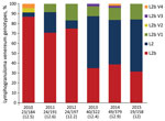 Thumbnail of Distribution of lymphogranuloma venereum–associated Chlamydia trachomatis genotypes and variants, according to sequencing results of the ompA gene of representative patient samples, France, 2010–2015. Numbers below bars indicate no. samples analyzed/no. cases total (%).