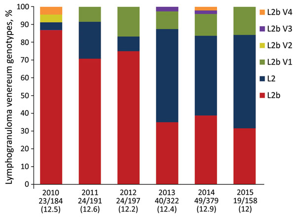 Distribution of lymphogranuloma venereum–associated Chlamydia trachomatis genotypes and variants, according to sequencing results of the ompA gene of representative patient samples, France, 2010–2015. Numbers below bars indicate no. samples analyzed/no. cases total (%).