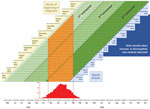 Thumbnail of Projection of anticipated birth months after Zika virus (ZIKAV) transmission in a hypothetical country. Projected birth months for weekly pregnancy cohorts are based on 40-week pregnancies in a hypothetical country in which the highest level of ZIKAV activity was from November 2015 through mid-February 2016.