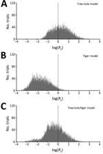 Thumbnail of Histograms of basic reproduction numbers (R0) for La Crosse virus, based on Latin hypercube sampling analyses with 10,000 randomly selected parameter sets (ranges shown at http://www.clfs.umd.edu/biology/faganlab/disease-ecology.html). A) Tree-hole model, B) tiger model, and C) tree-hole and tiger model. In each panel, the black vertical line at log(R0) = 0 corresponds to the general breakpoint between growing and shrinking infection rates and thus represents the threshold for La Cr