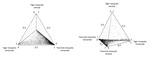 Thumbnail of Two views of a quaternary plot showing the relative contributions to basic reproduction number (R0) from 1) horizontal transmission of La Crosse virus by eastern tree-hole mosquitoes, 2) vertical transmission by eastern tree-hole mosquitoes, 3) horizontal transmission by Asian tiger mosquitoes, and 4) vertical transmission by Asian tiger mosquitoes. This figure plots only the 8,602 replicates (out of 10,000) wherein Asian tiger and eastern tree-hole mosquitoes coexisted. Parameters 