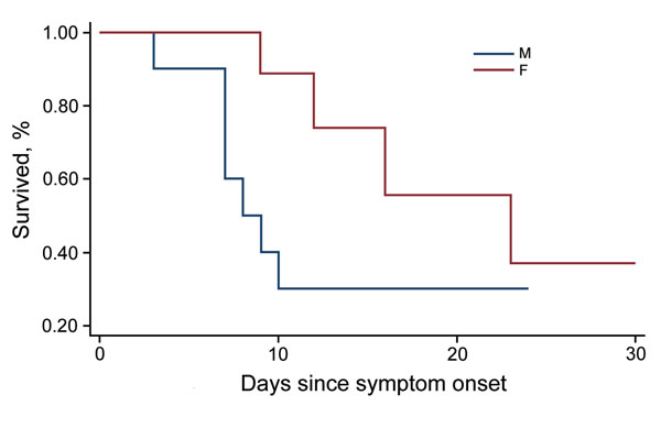 Survival distribution (Kaplain-Meier) by sex of Ebola virus disease patients admitted to 2 Ebola treatment centers, Lokolia and Boende, Democratic Republic of the Congo, July–November 2014.