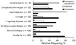Thumbnail of Frequency of neurocysticercosis claims by associated diagnosis and healthcare setting, Oregon, 2010–2013.
