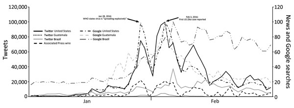 Comparison of number of tweets by individual persons, Google searches by individual persons, and Associated Press news stories about Zika virus in the United States, Guatemala, and Brazil, January 1–February 29, 2016. 