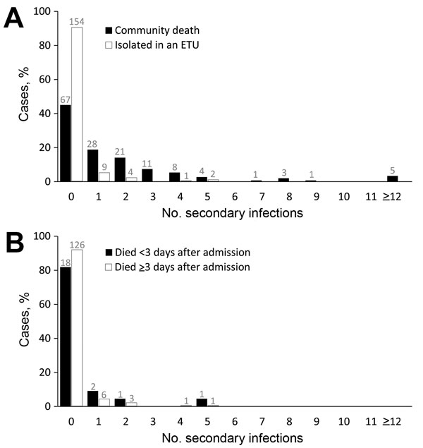 Percentile distribution, by number of secondary infections, of persons with Ebola virus disease (EVD) in rural outbreaks in Liberia and Guinea, 2014–2015. A) Comparison of persons with EVD who died at home in the community and those who were isolated and treated in Ebola treatment units (ETUs). B) Comparison of persons admitted to ETUs who died &lt;3 days or ≥3 days after admission. Numbers above bars indicate actual counts. 